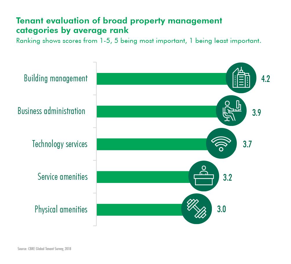 CBRE Research: Global Tenant Survey 2018