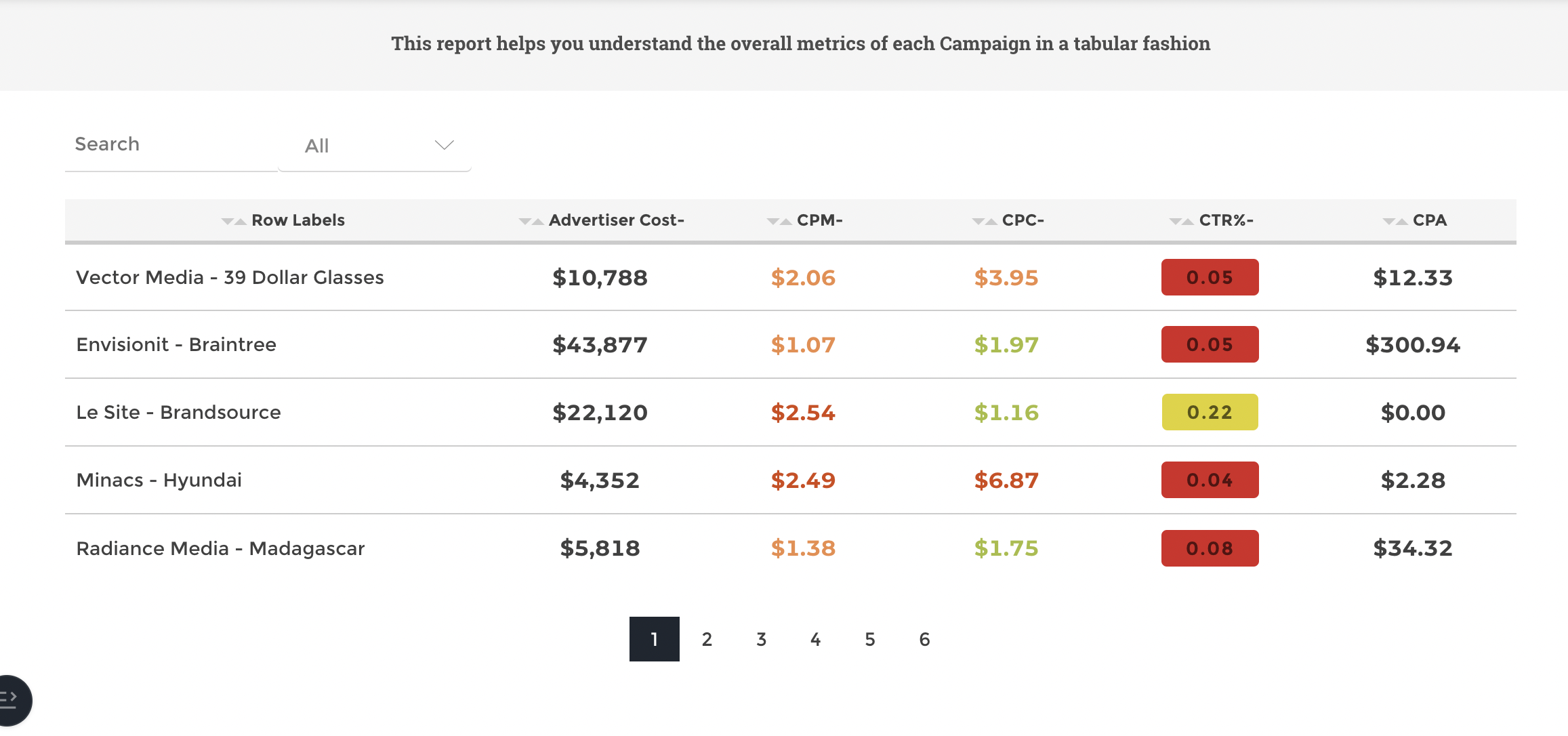 Campaign comparison chart