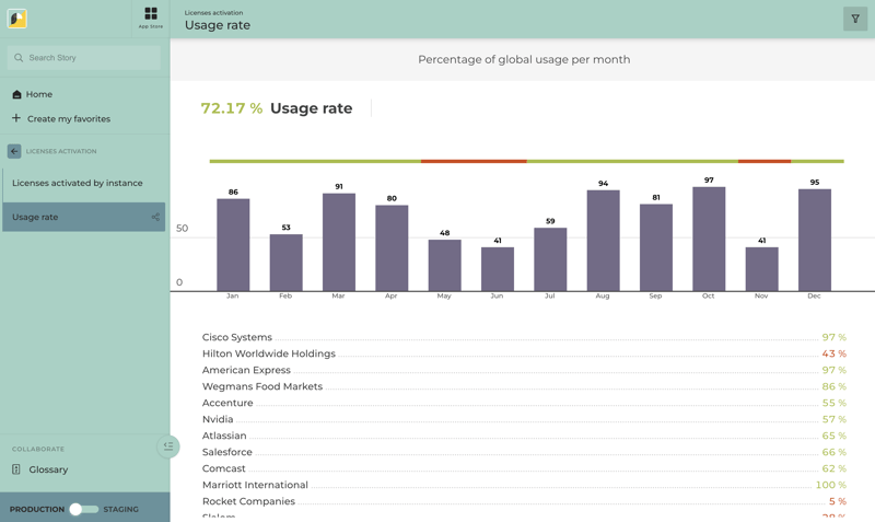 SaaS USAGE RATE AND NUMBER OF ACTIVE USERS