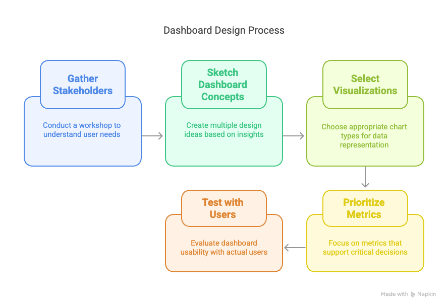 Embedded dashboards process