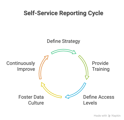 Self Service Reporting Benefits
