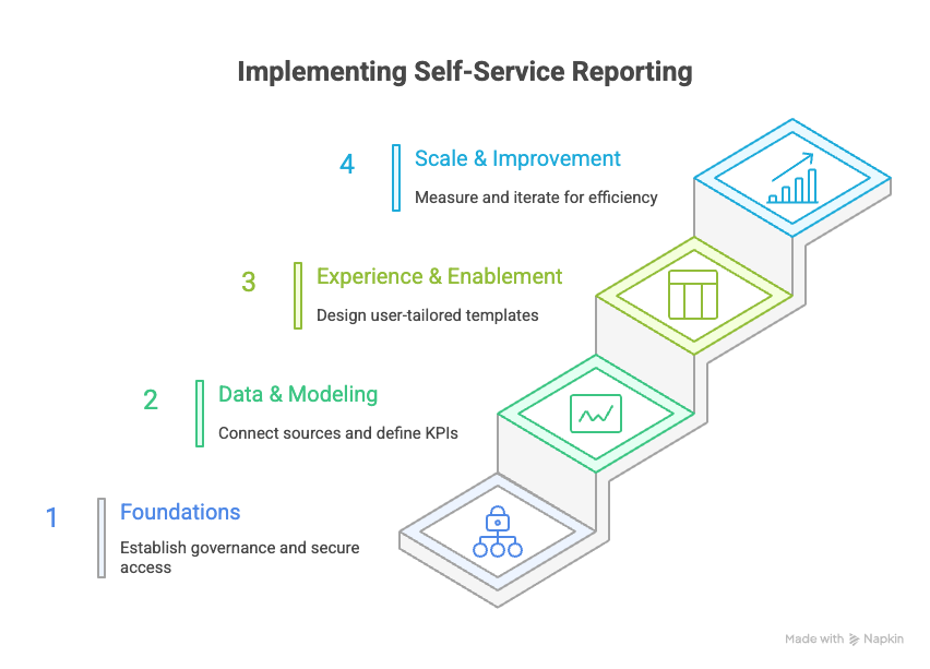 self-service reporting fondations