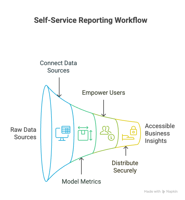 self-service reporting how it works